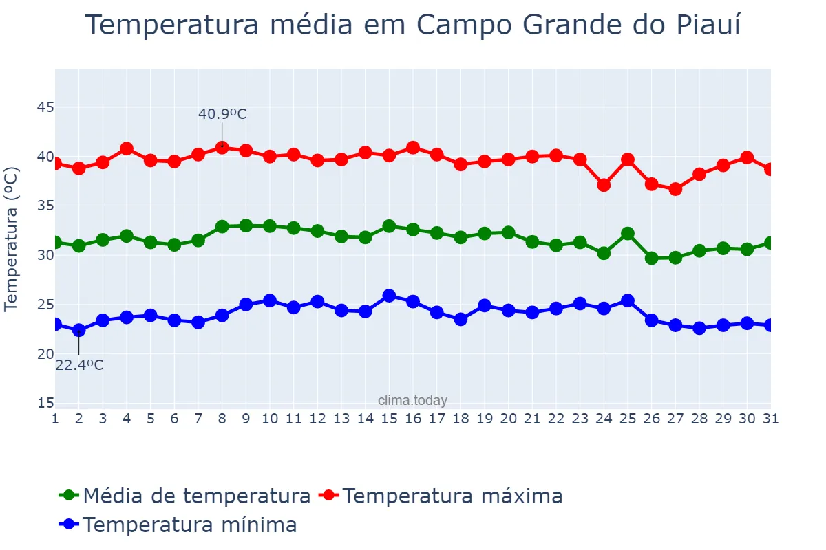Temperatura em outubro em Campo Grande do Piauí, PI, BR