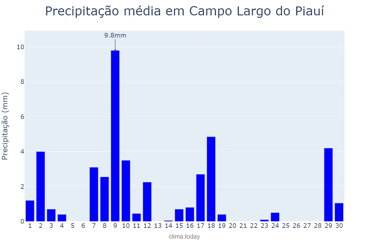 Precipitação em junho em Campo Largo do Piauí, PI, BR