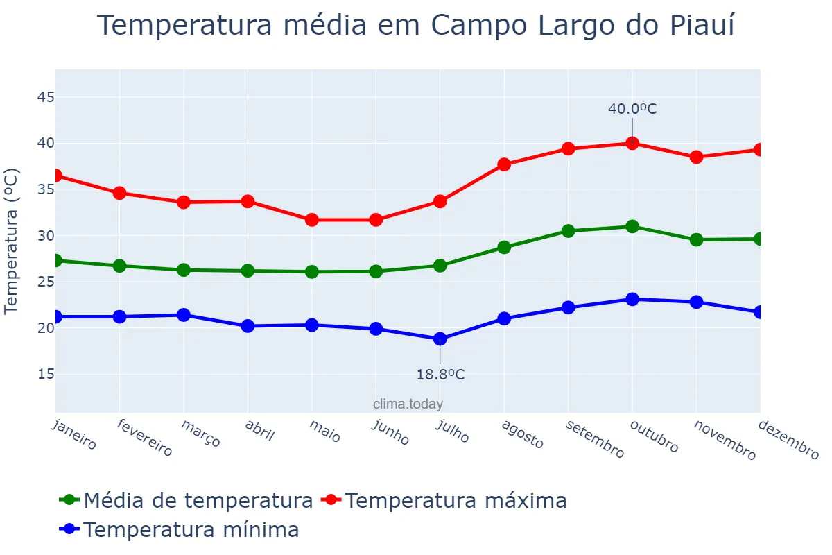 Temperatura anual em Campo Largo do Piauí, PI, BR