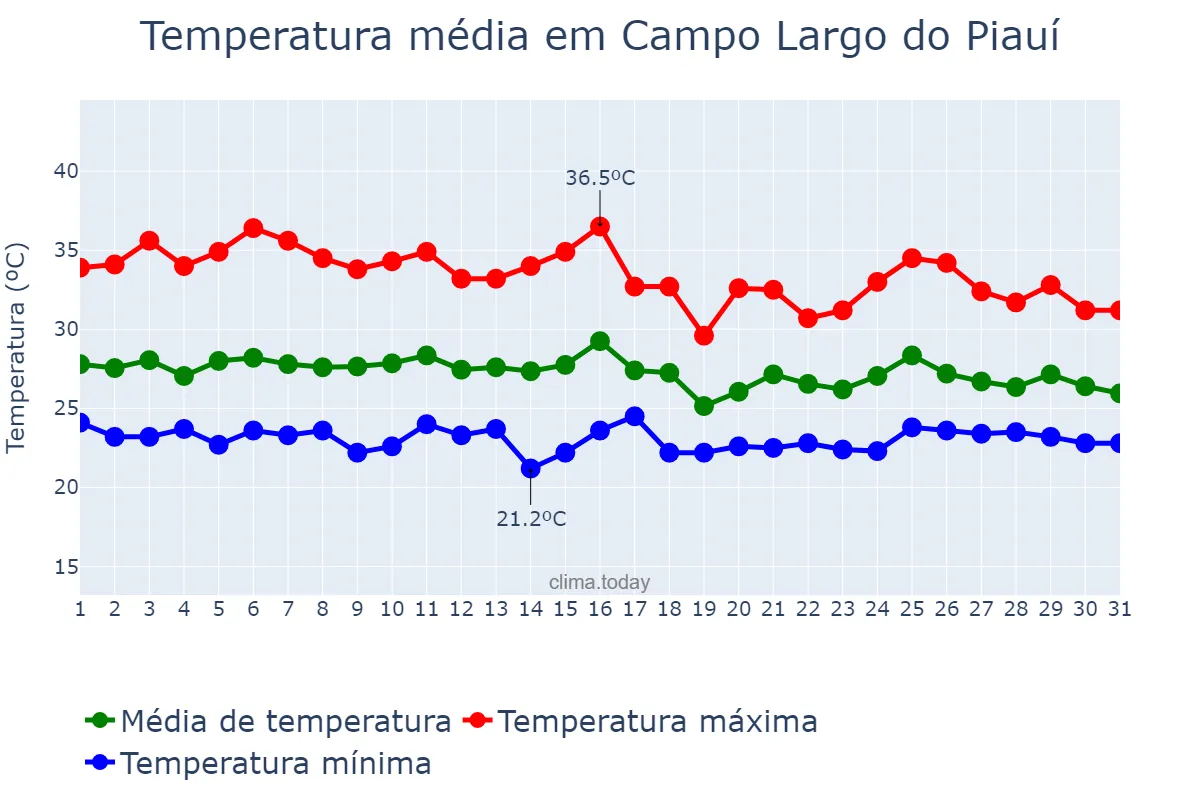 Temperatura em janeiro em Campo Largo do Piauí, PI, BR