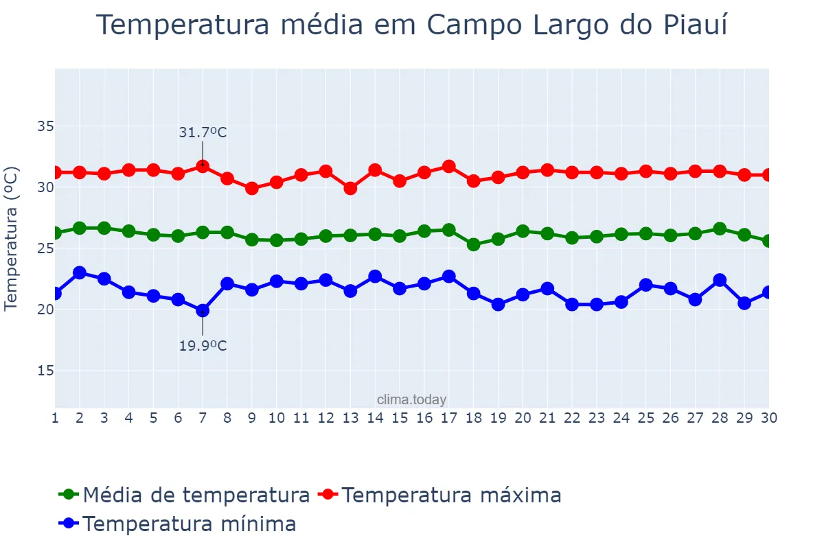Temperatura em junho em Campo Largo do Piauí, PI, BR