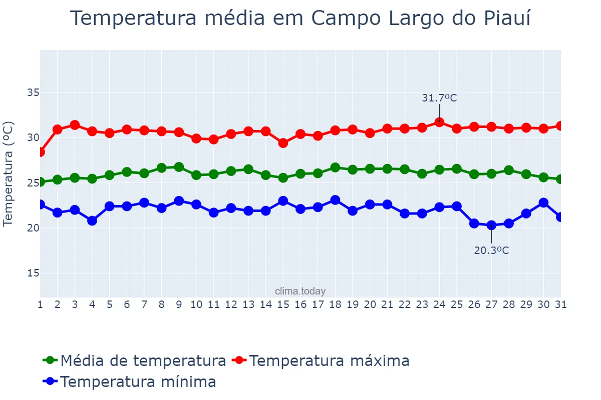 Temperatura em maio em Campo Largo do Piauí, PI, BR