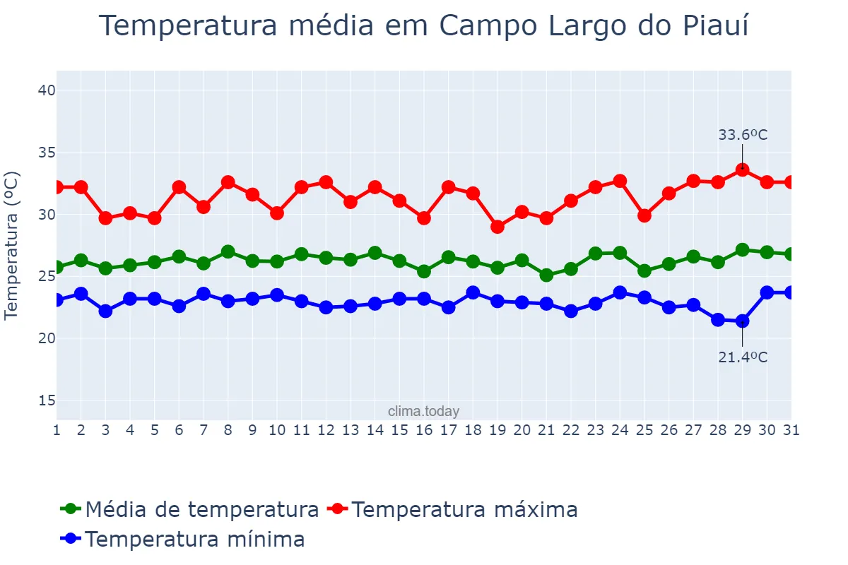 Temperatura em marco em Campo Largo do Piauí, PI, BR