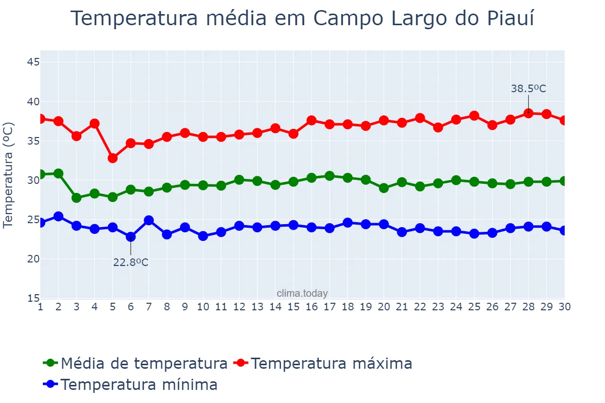 Temperatura em novembro em Campo Largo do Piauí, PI, BR
