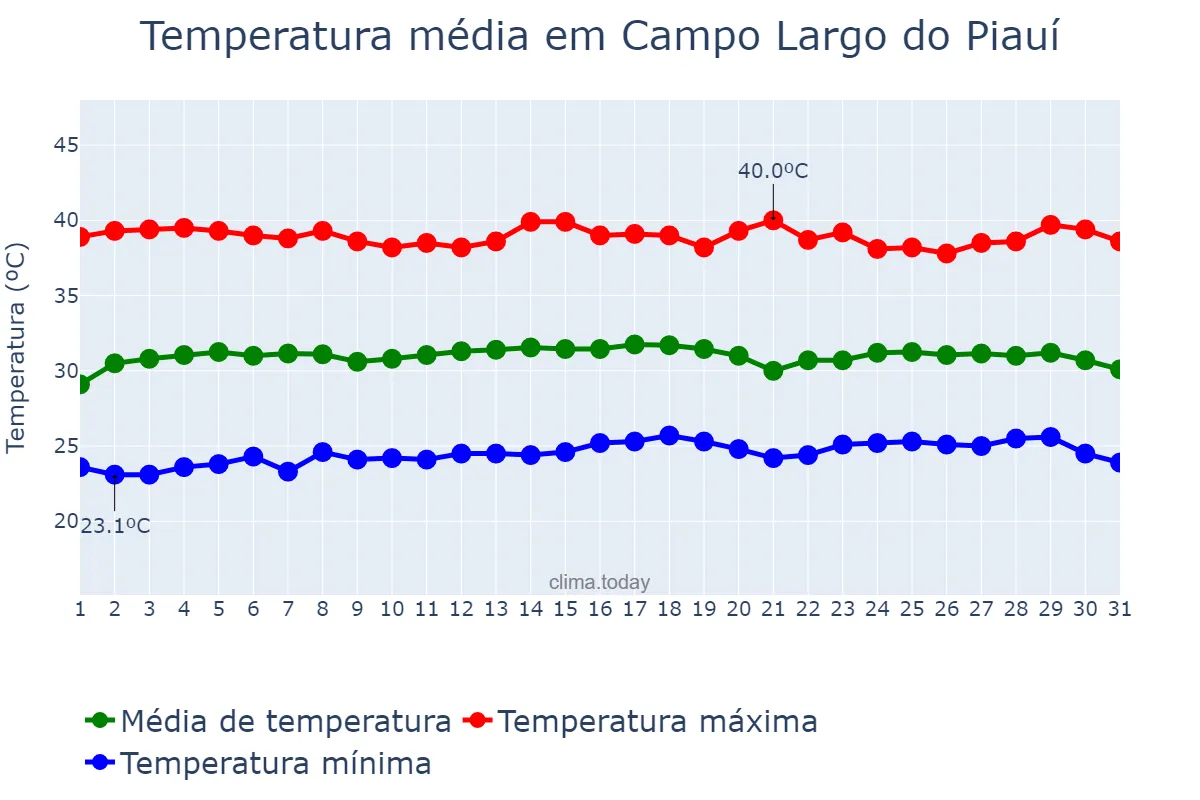Temperatura em outubro em Campo Largo do Piauí, PI, BR