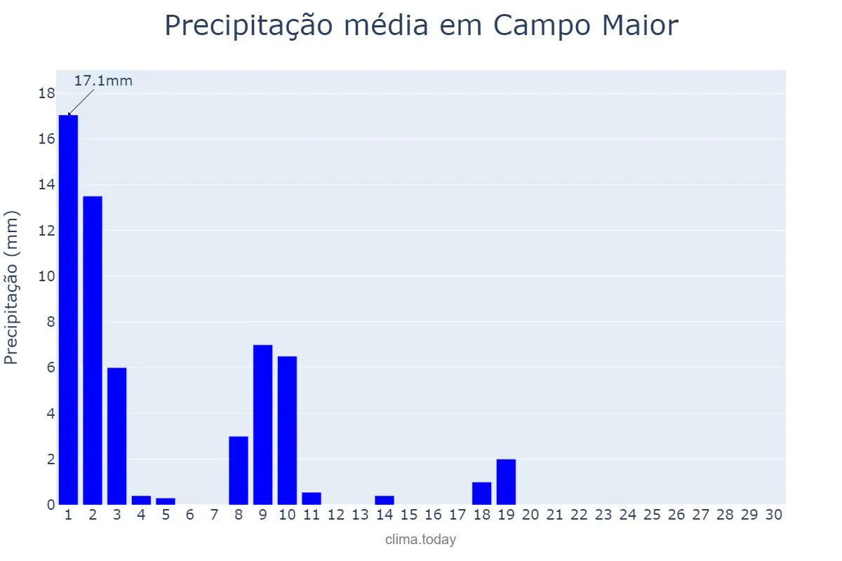 Precipitação em junho em Campo Maior, PI, BR