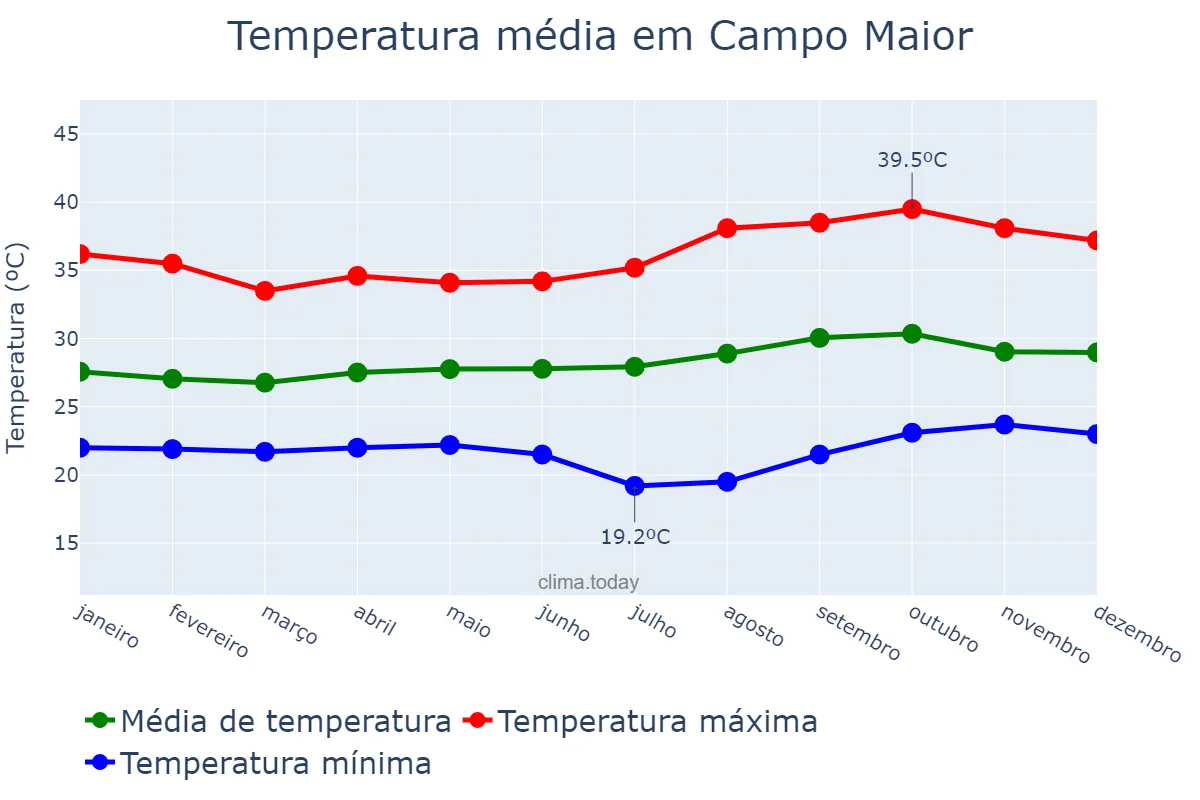 Temperatura anual em Campo Maior, PI, BR