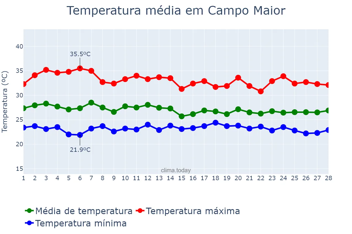 Temperatura em fevereiro em Campo Maior, PI, BR