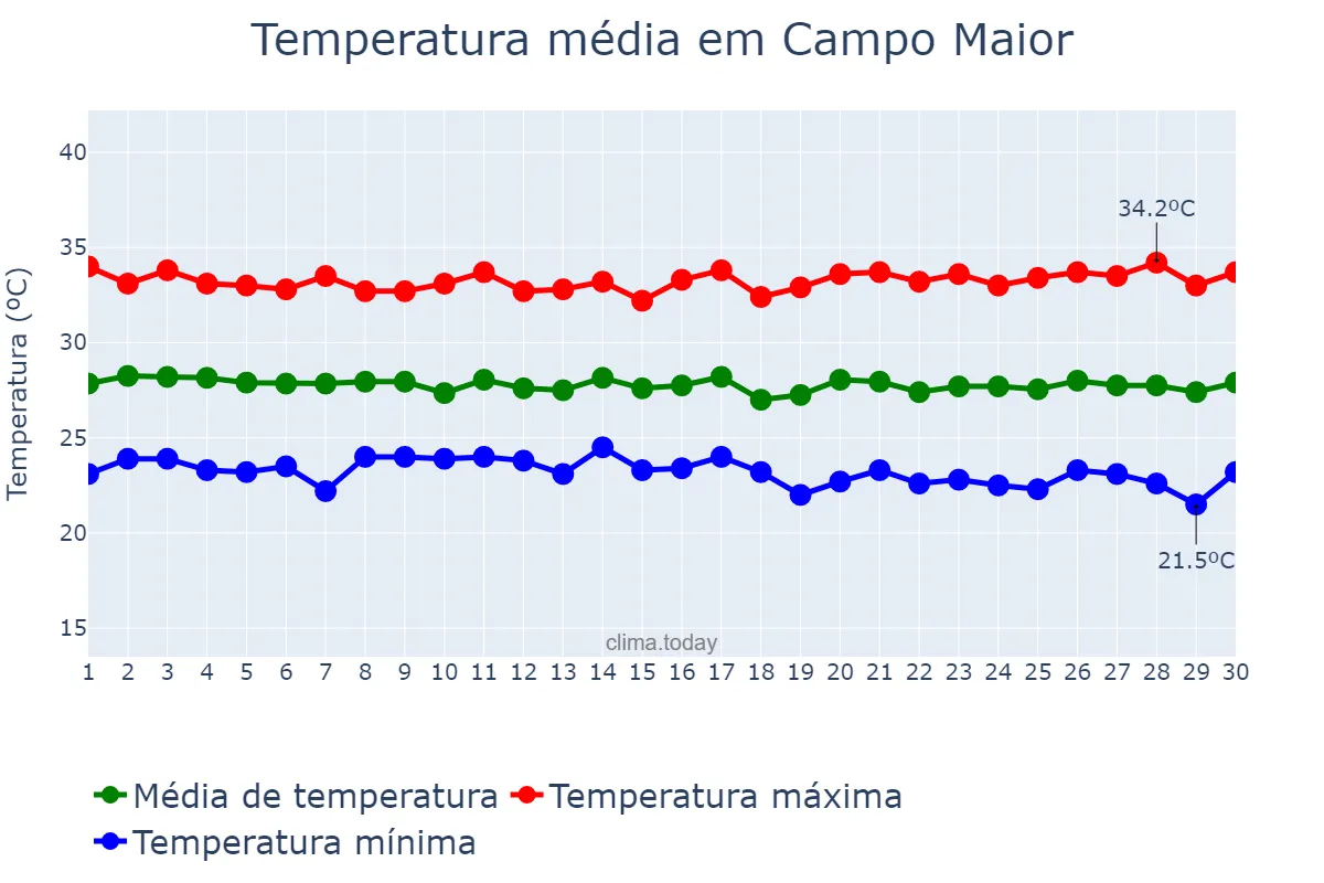 Temperatura em junho em Campo Maior, PI, BR