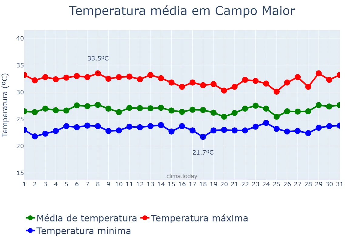 Temperatura em marco em Campo Maior, PI, BR