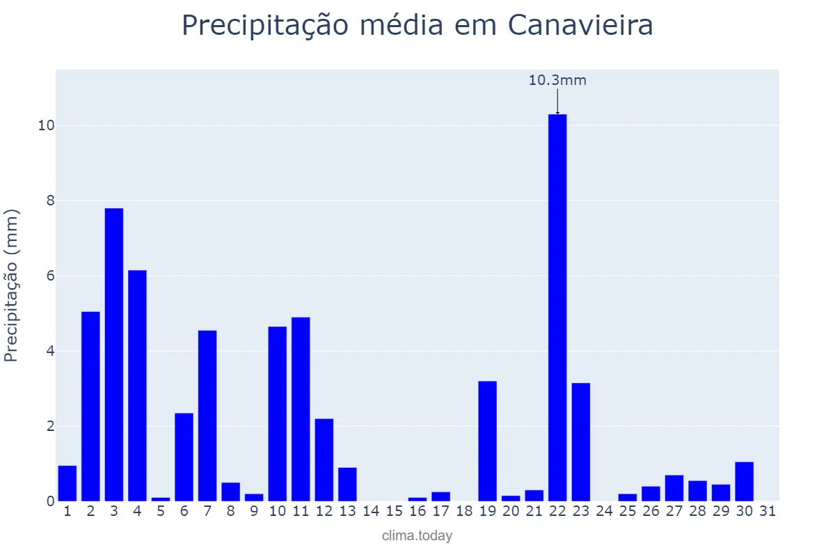 Precipitação em janeiro em Canavieira, PI, BR