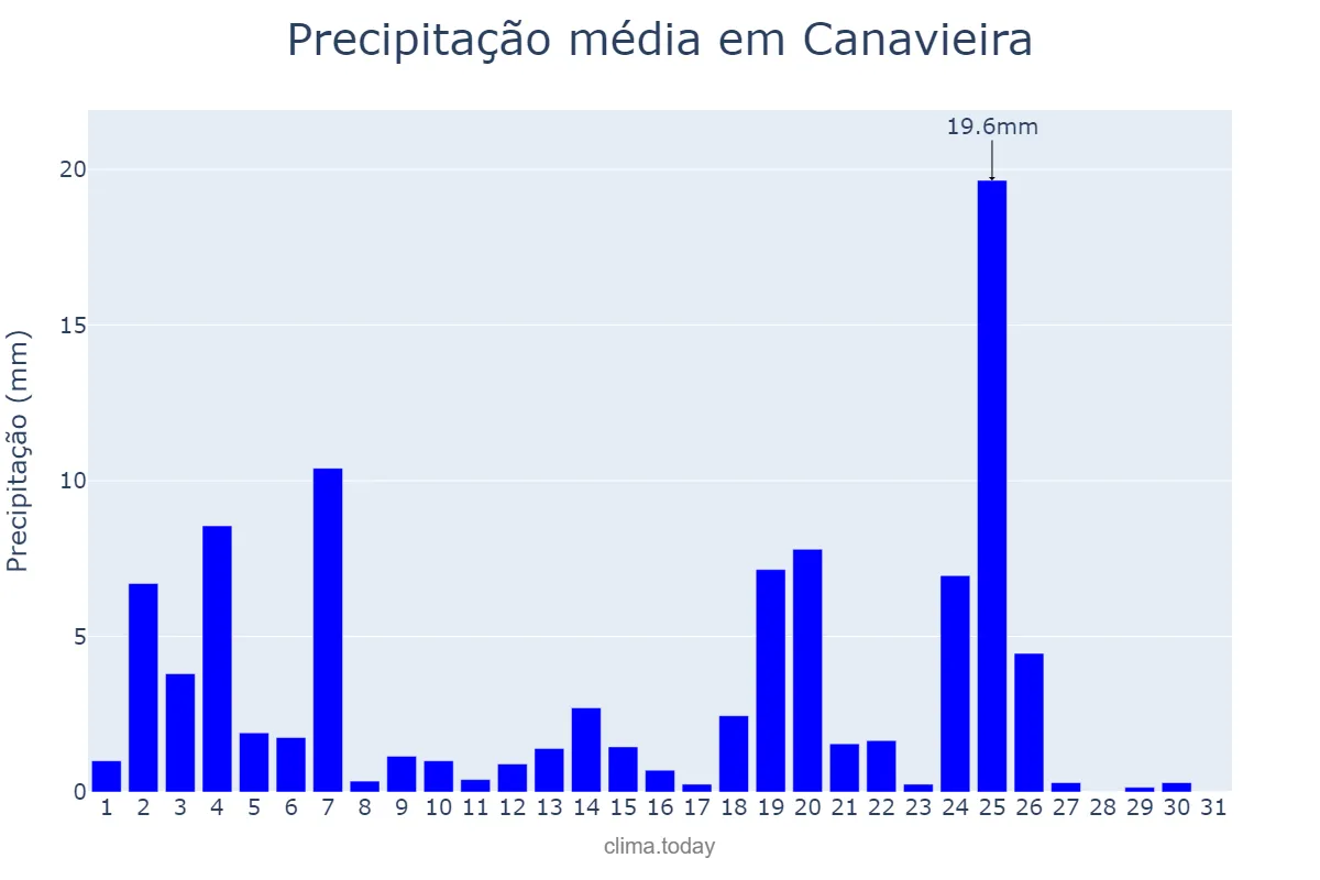 Precipitação em marco em Canavieira, PI, BR