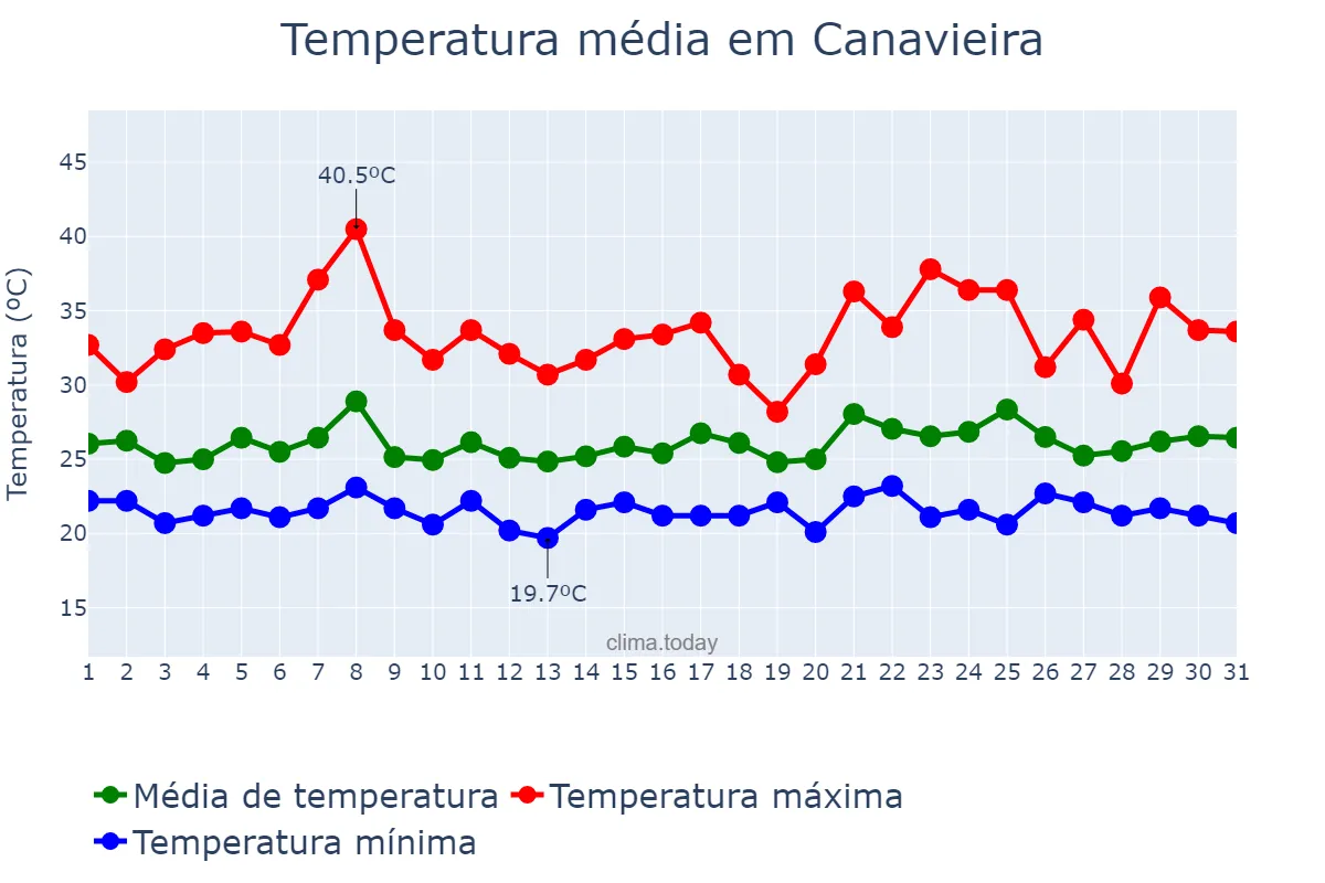 Temperatura em janeiro em Canavieira, PI, BR