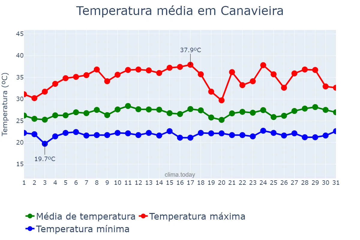 Temperatura em marco em Canavieira, PI, BR