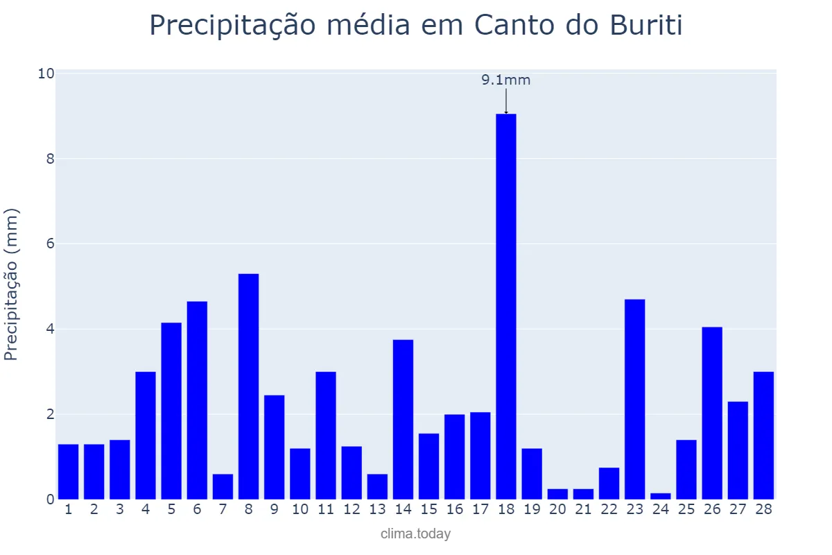 Precipitação em fevereiro em Canto do Buriti, PI, BR
