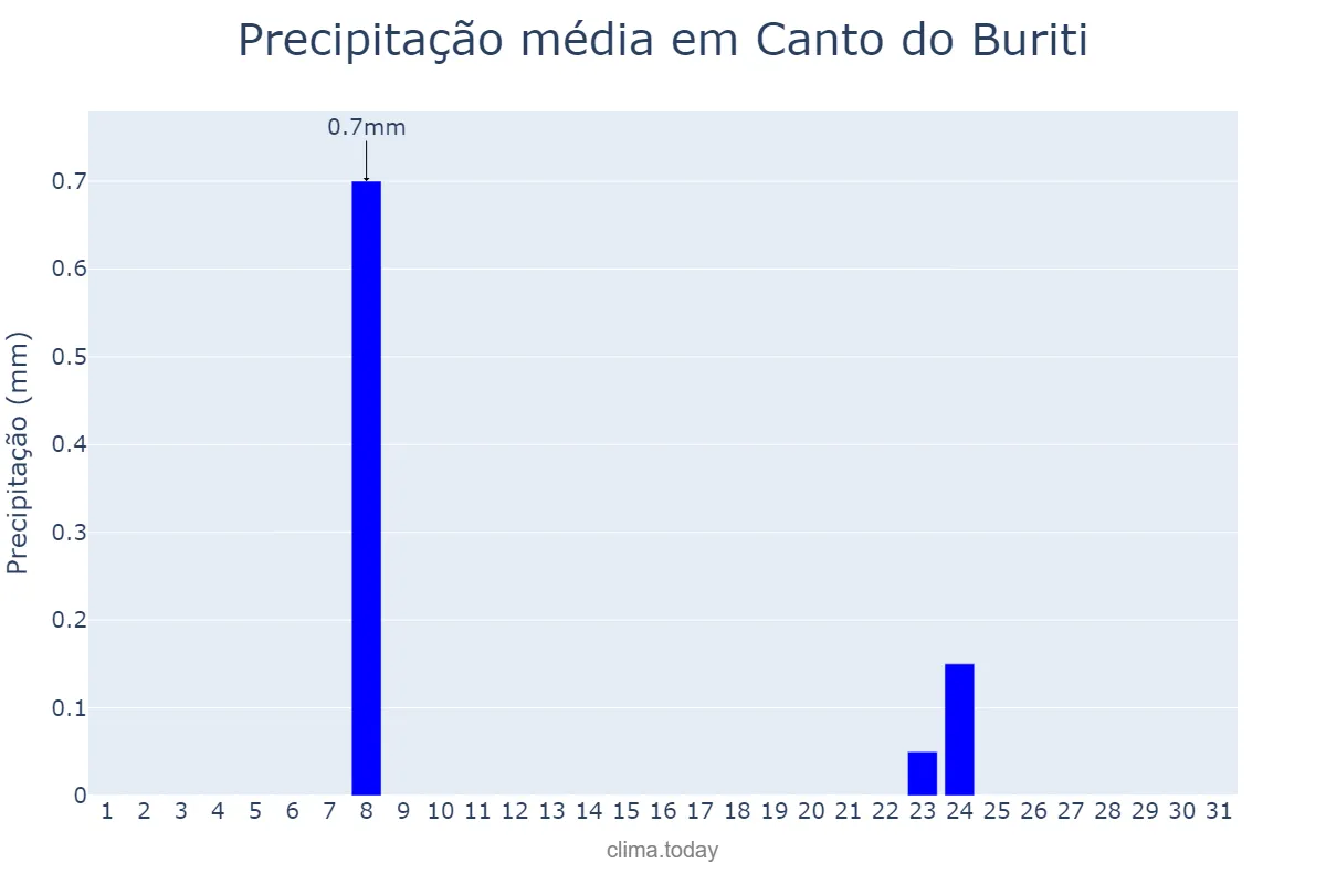 Precipitação em julho em Canto do Buriti, PI, BR