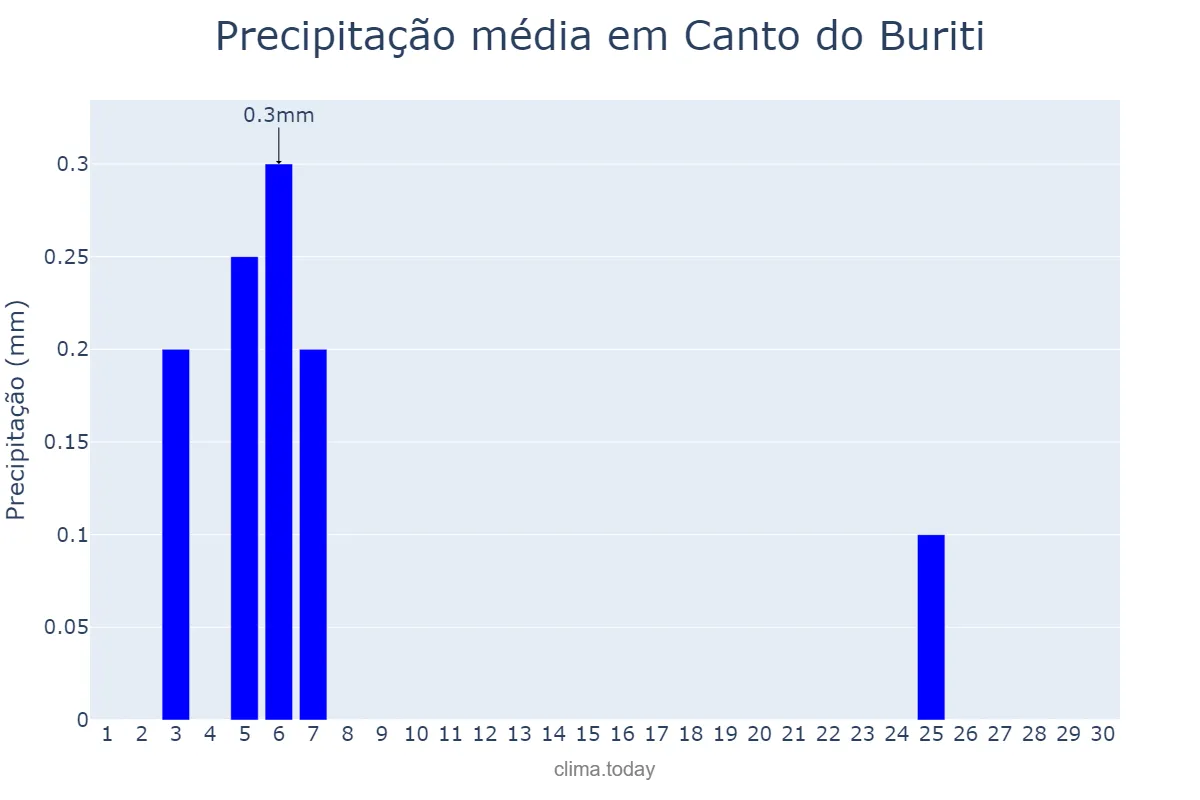 Precipitação em junho em Canto do Buriti, PI, BR