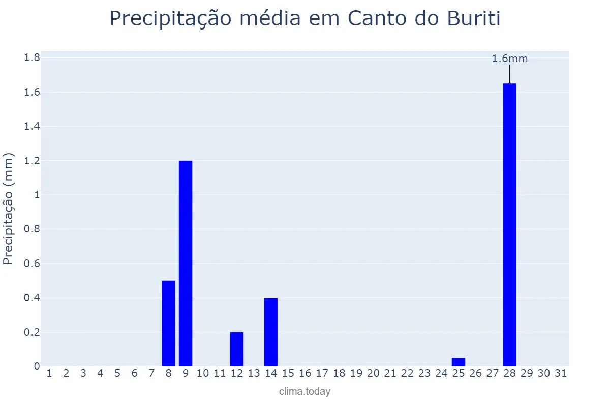 Precipitação em maio em Canto do Buriti, PI, BR