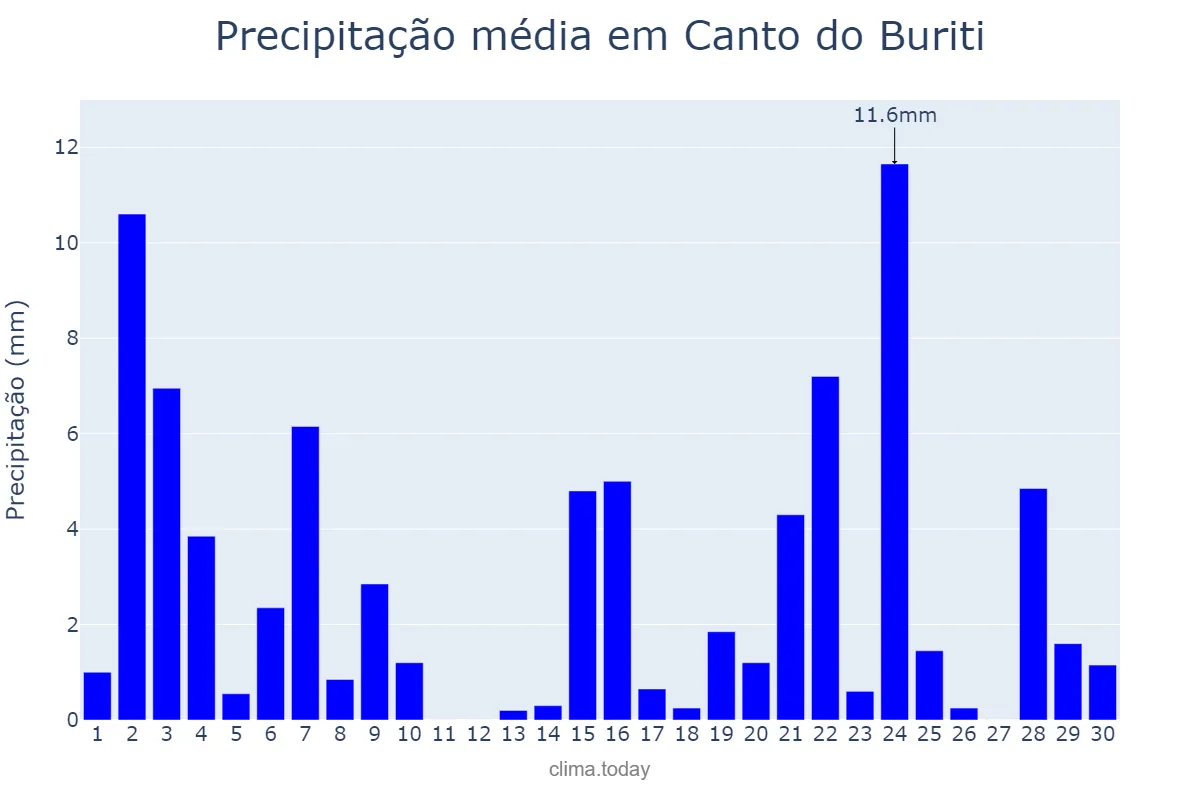 Precipitação em novembro em Canto do Buriti, PI, BR