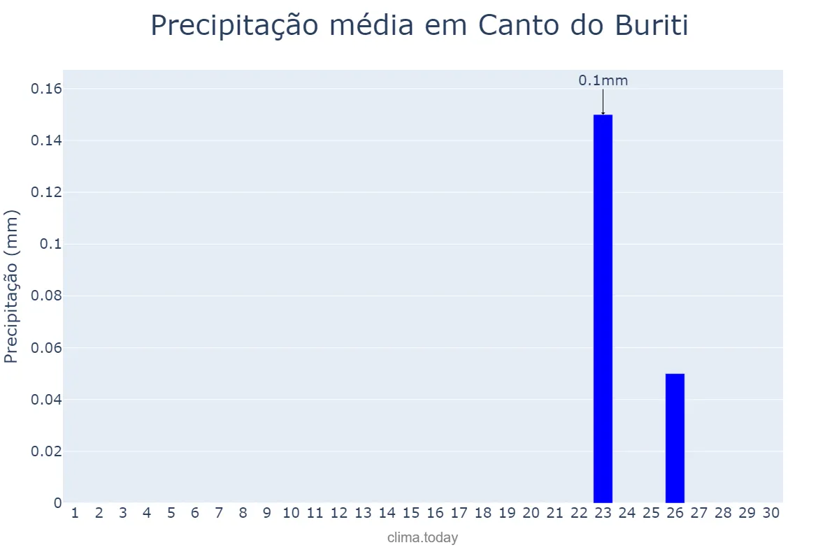 Precipitação em setembro em Canto do Buriti, PI, BR