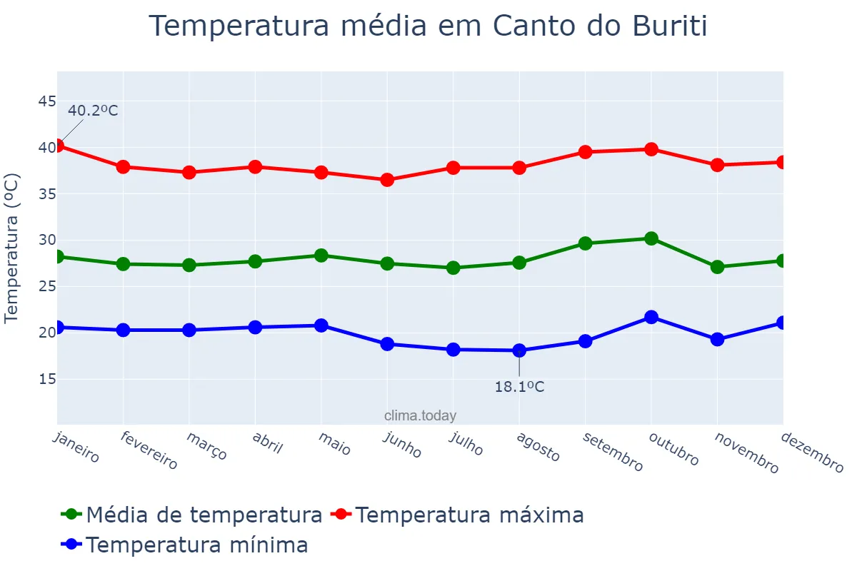 Temperatura anual em Canto do Buriti, PI, BR