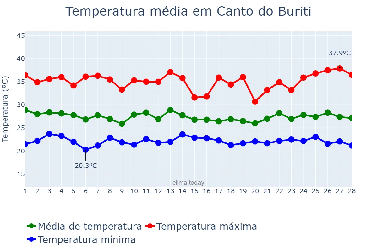 Temperatura em fevereiro em Canto do Buriti, PI, BR