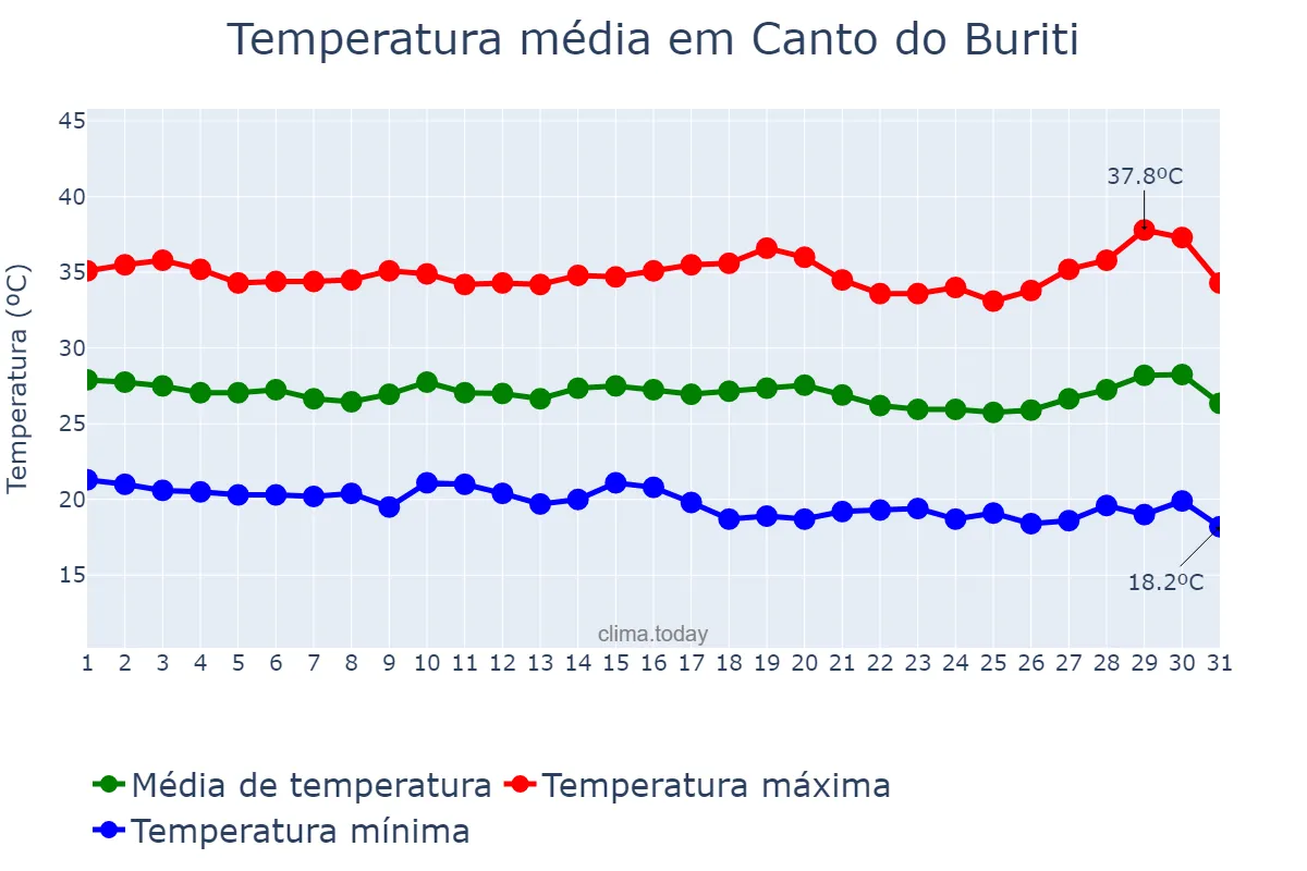 Temperatura em julho em Canto do Buriti, PI, BR