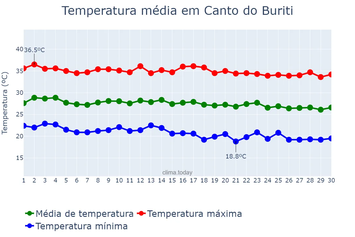 Temperatura em junho em Canto do Buriti, PI, BR