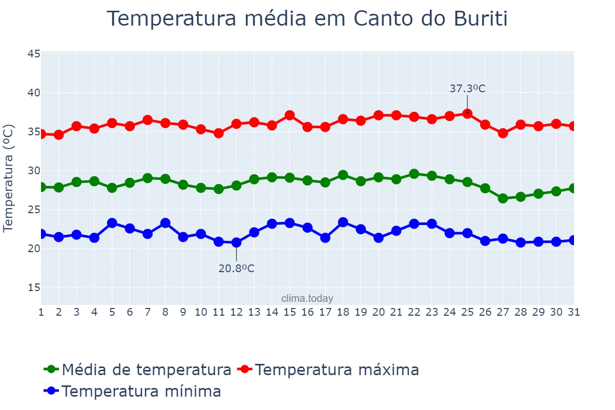 Temperatura em maio em Canto do Buriti, PI, BR