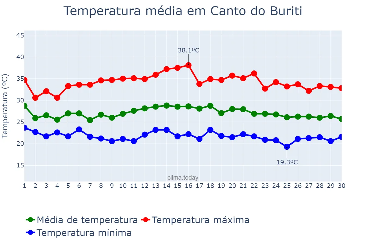 Temperatura em novembro em Canto do Buriti, PI, BR