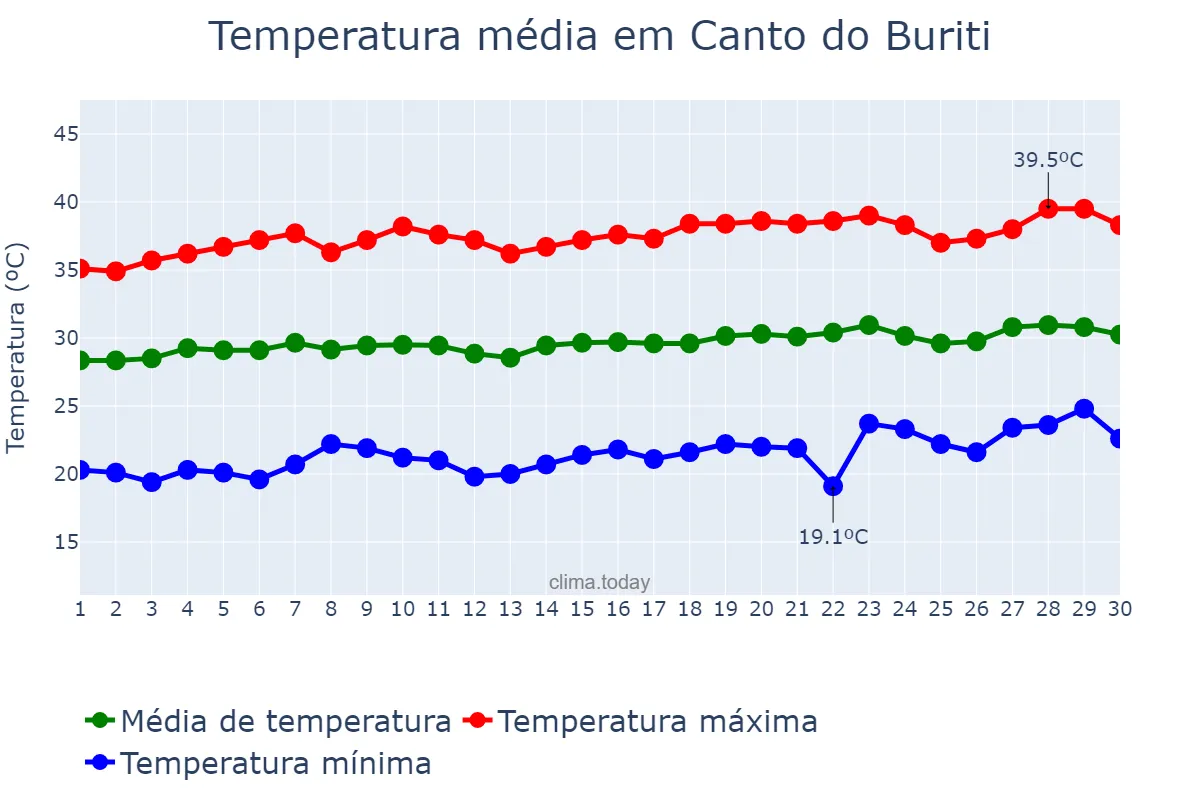 Temperatura em setembro em Canto do Buriti, PI, BR