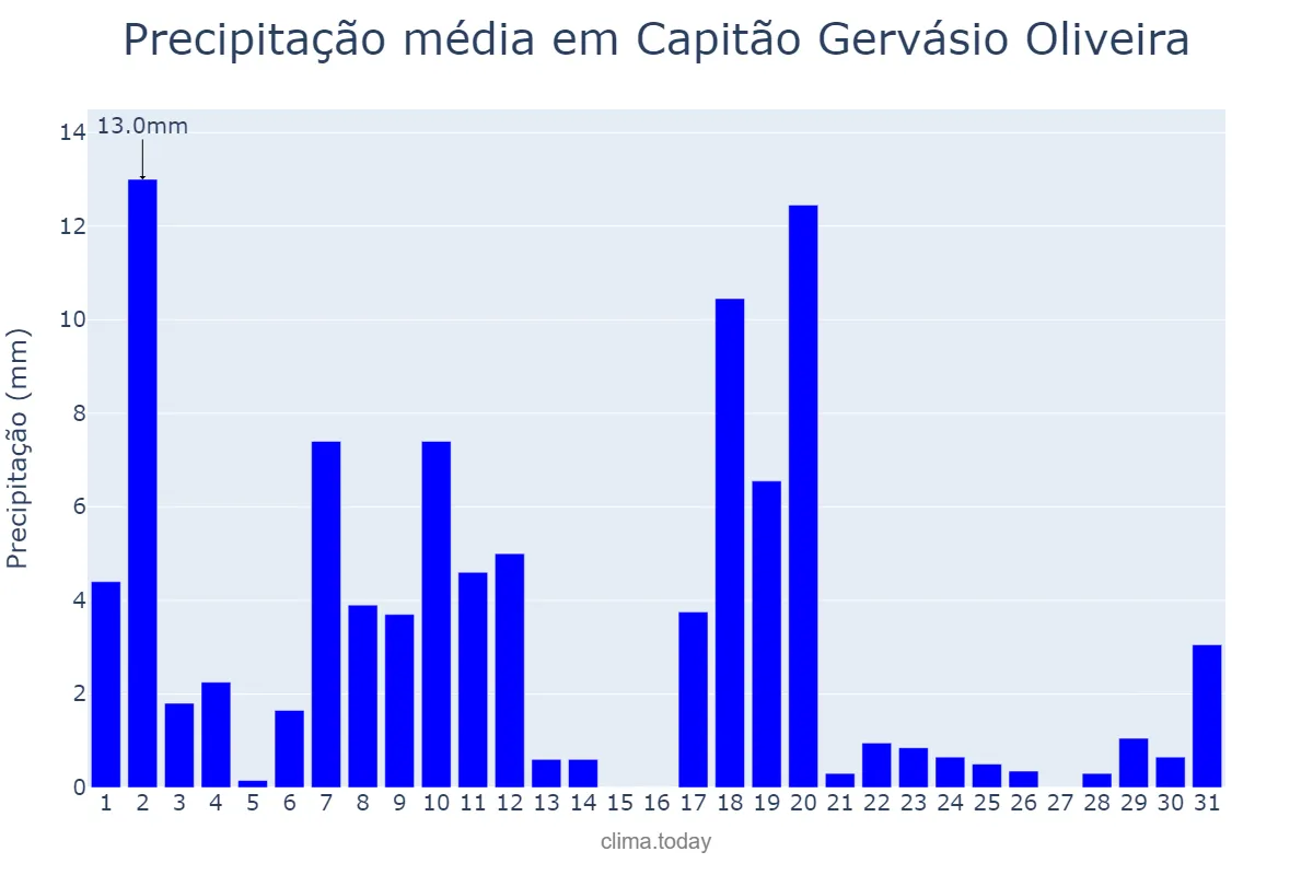 Precipitação em marco em Capitão Gervásio Oliveira, PI, BR