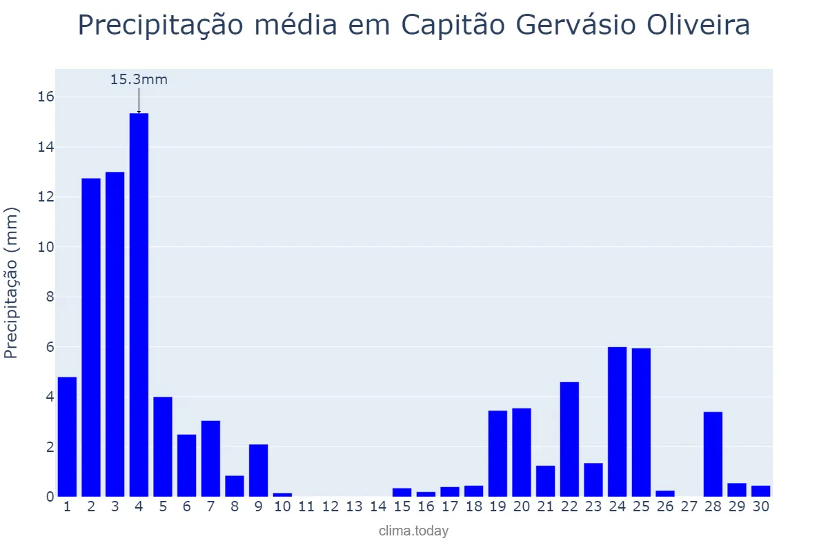 Precipitação em novembro em Capitão Gervásio Oliveira, PI, BR