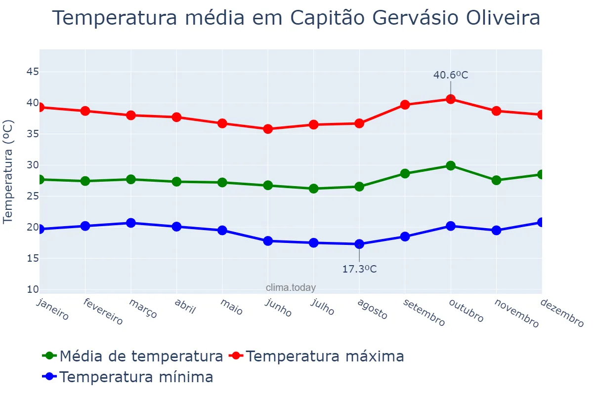 Temperatura anual em Capitão Gervásio Oliveira, PI, BR