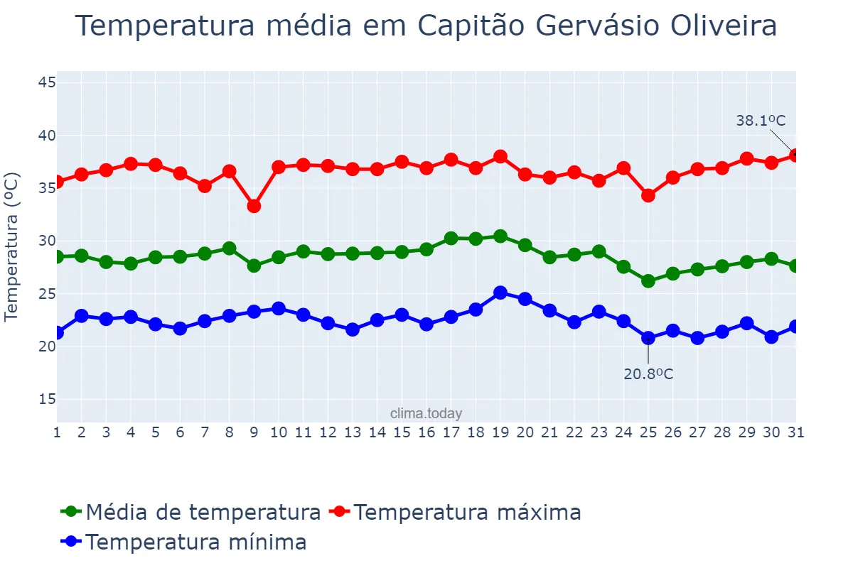 Temperatura em dezembro em Capitão Gervásio Oliveira, PI, BR