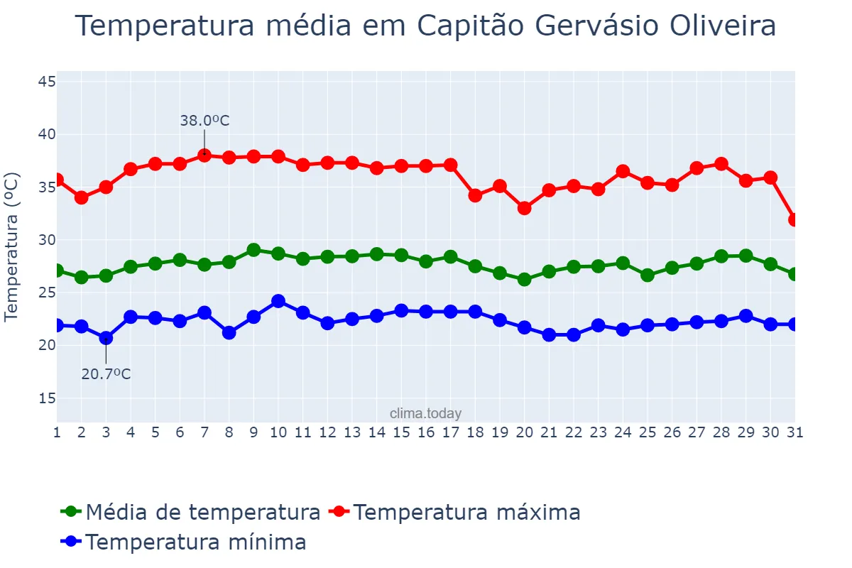 Temperatura em marco em Capitão Gervásio Oliveira, PI, BR