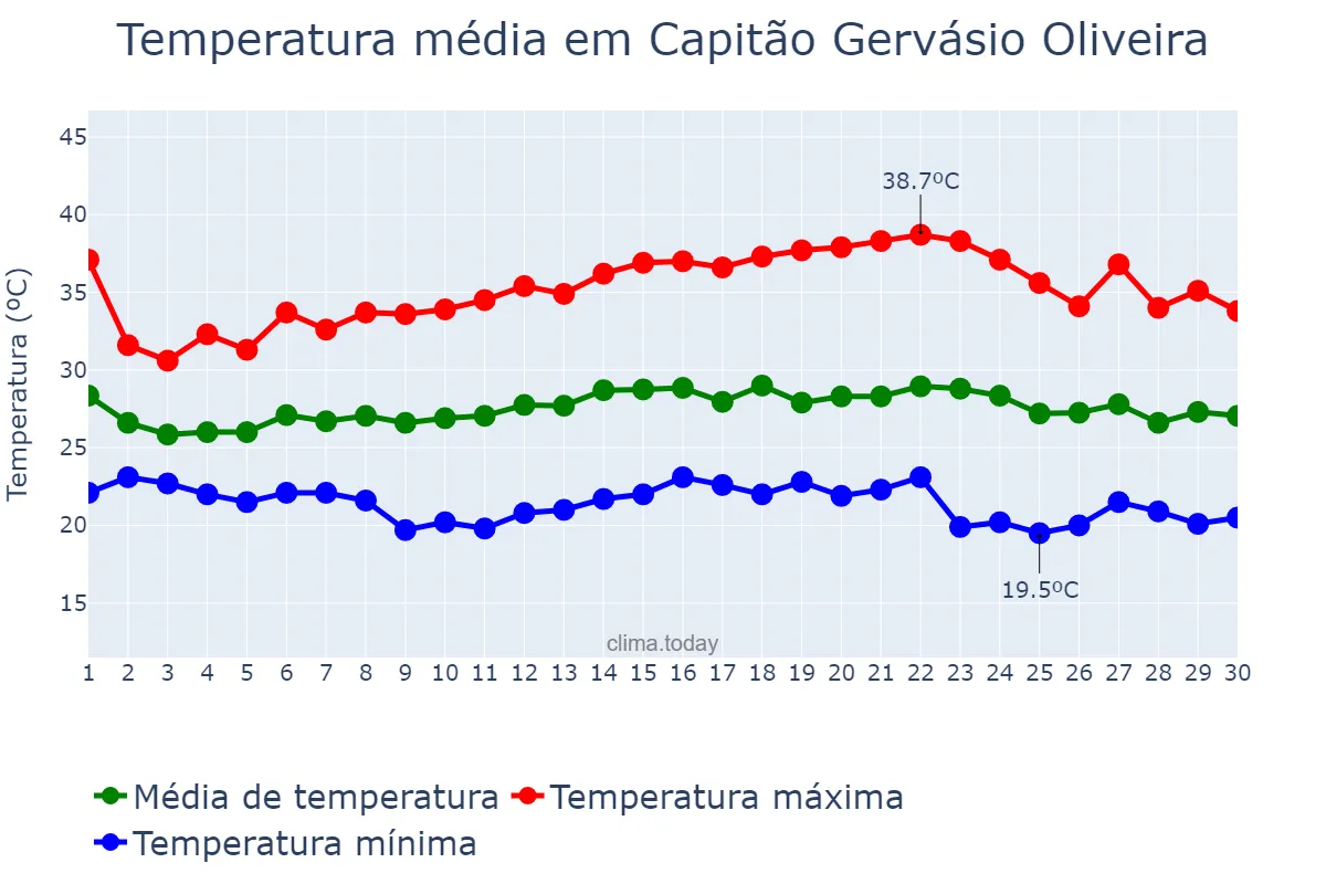 Temperatura em novembro em Capitão Gervásio Oliveira, PI, BR