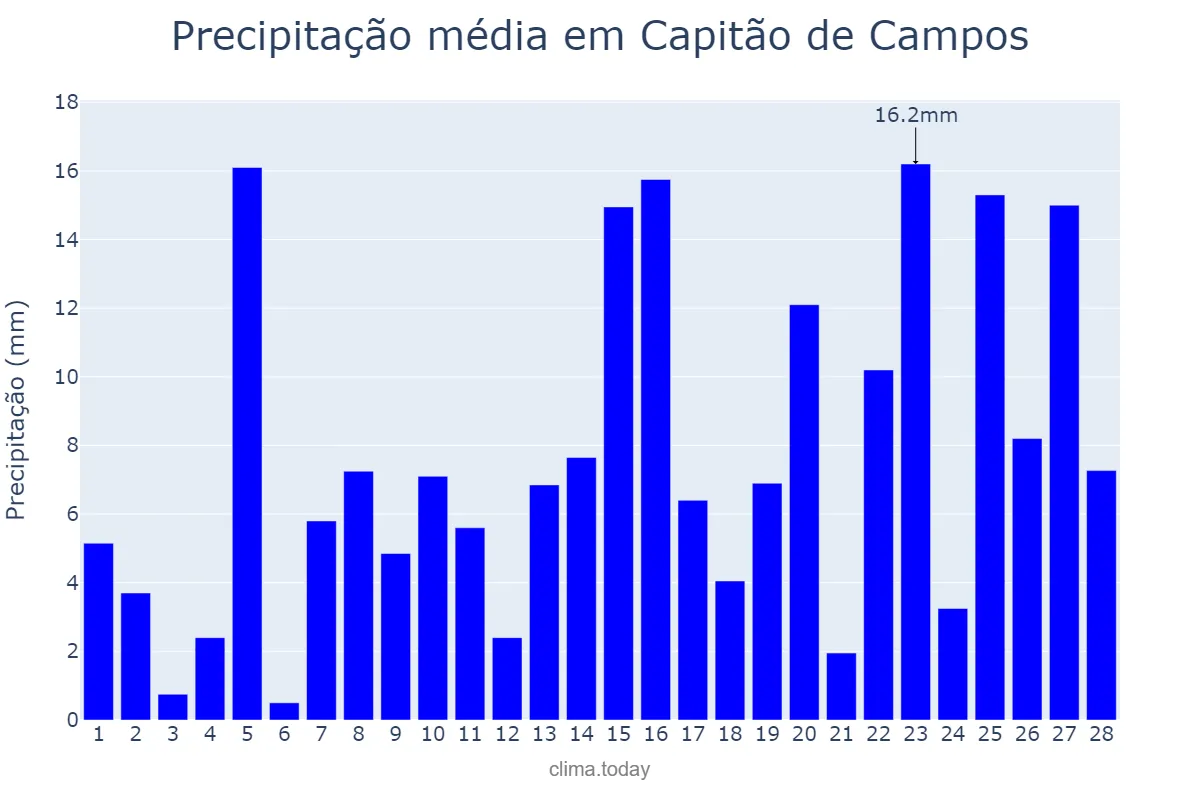Precipitação em fevereiro em Capitão de Campos, PI, BR