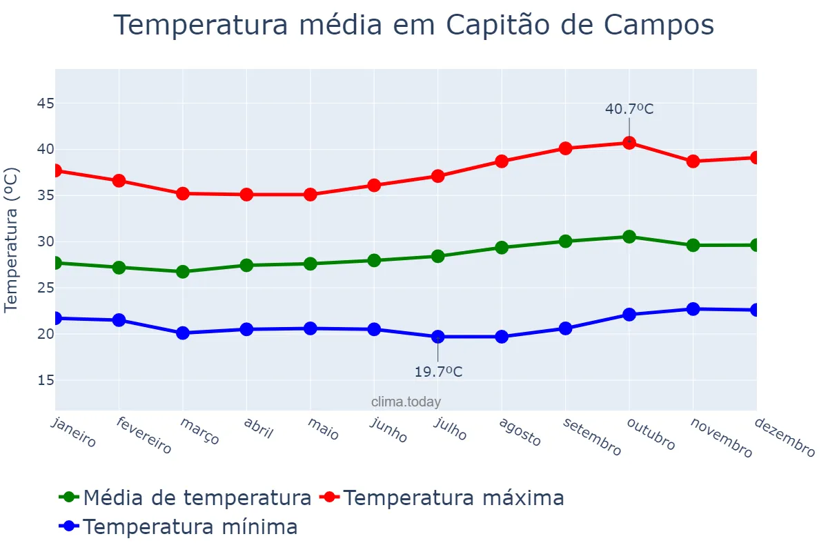 Temperatura anual em Capitão de Campos, PI, BR