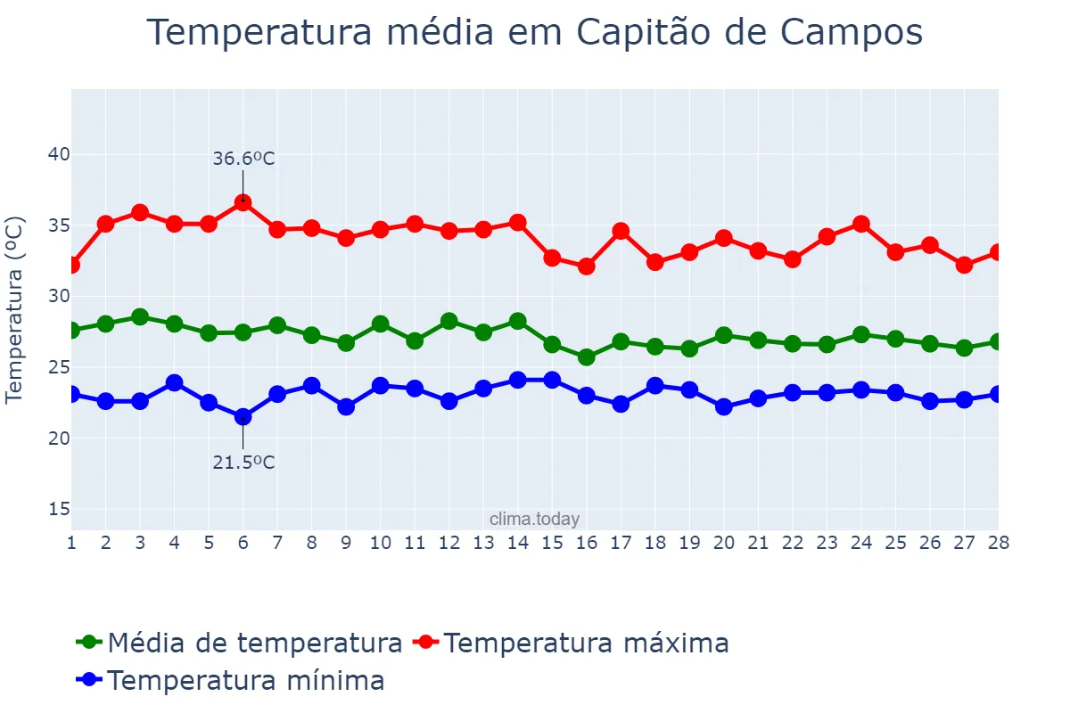 Temperatura em fevereiro em Capitão de Campos, PI, BR