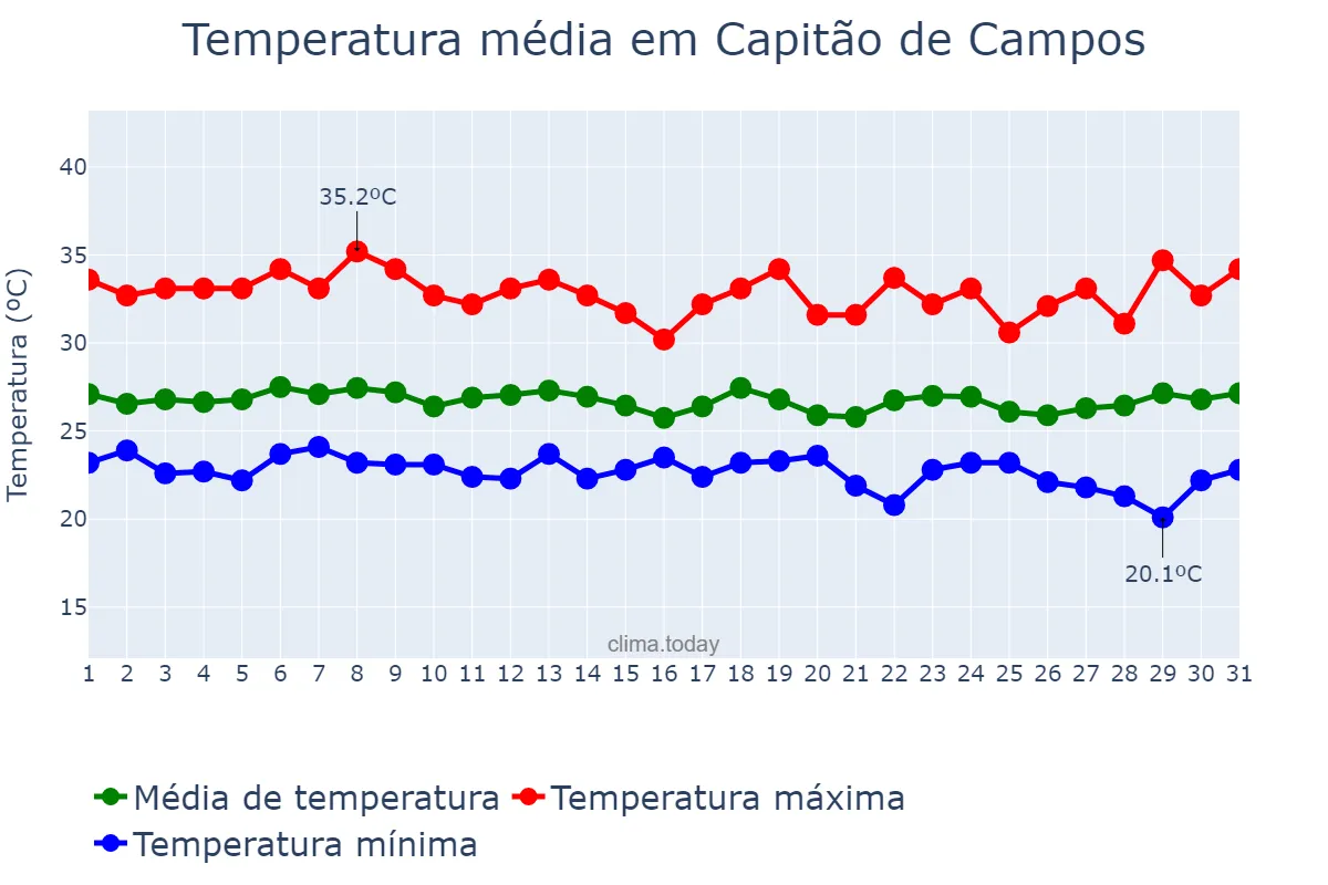 Temperatura em marco em Capitão de Campos, PI, BR