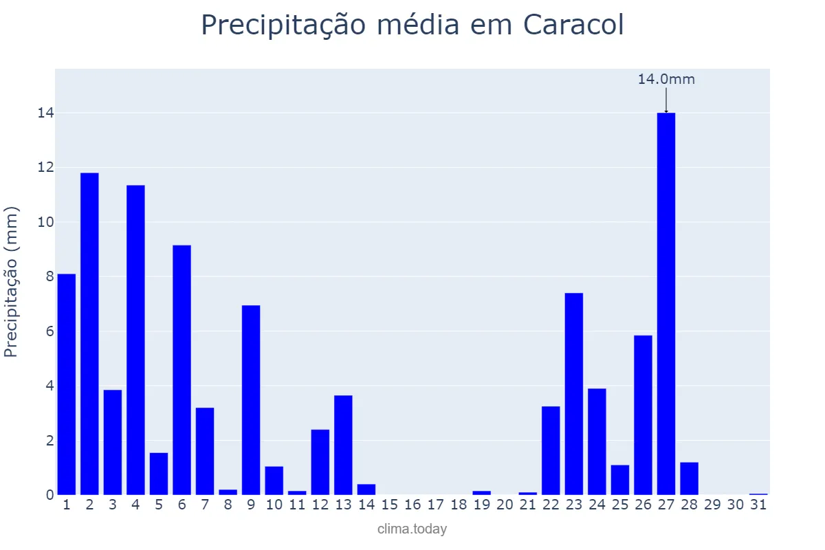 Precipitação em janeiro em Caracol, PI, BR