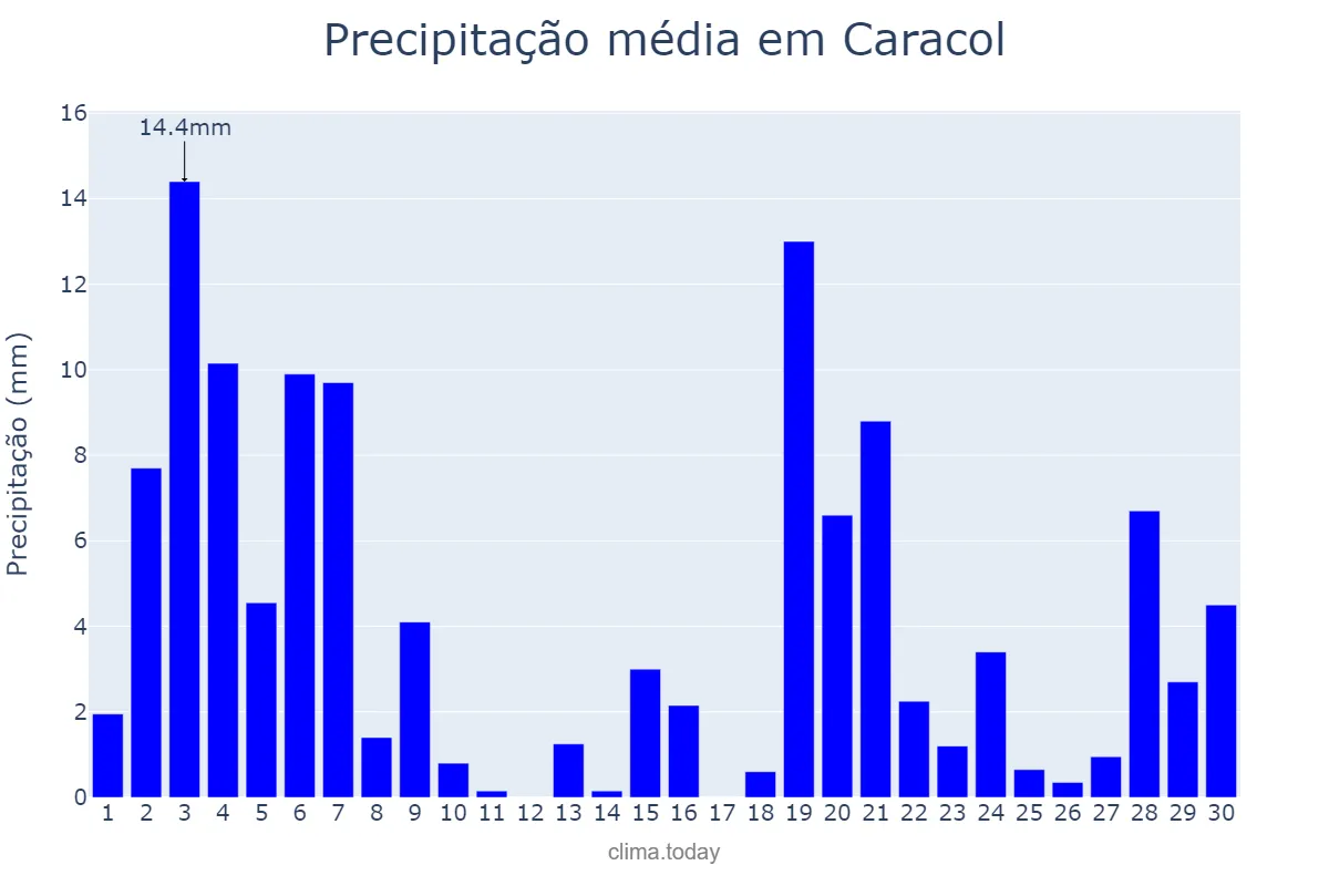 Precipitação em novembro em Caracol, PI, BR