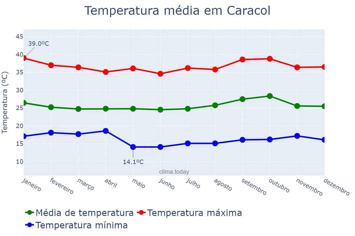 Temperatura anual em Caracol, PI, BR