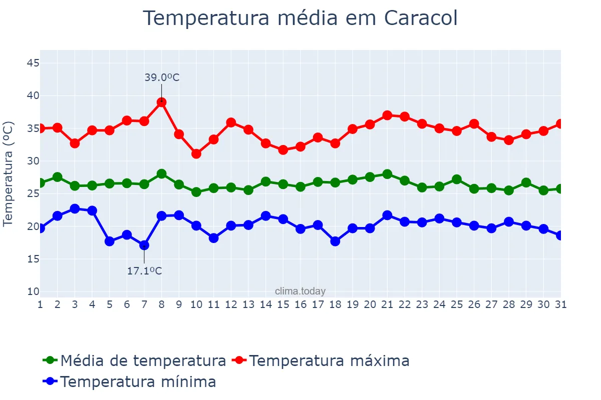 Temperatura em janeiro em Caracol, PI, BR