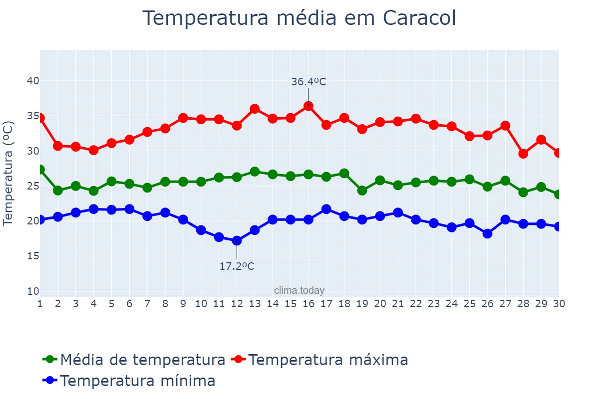 Temperatura em novembro em Caracol, PI, BR