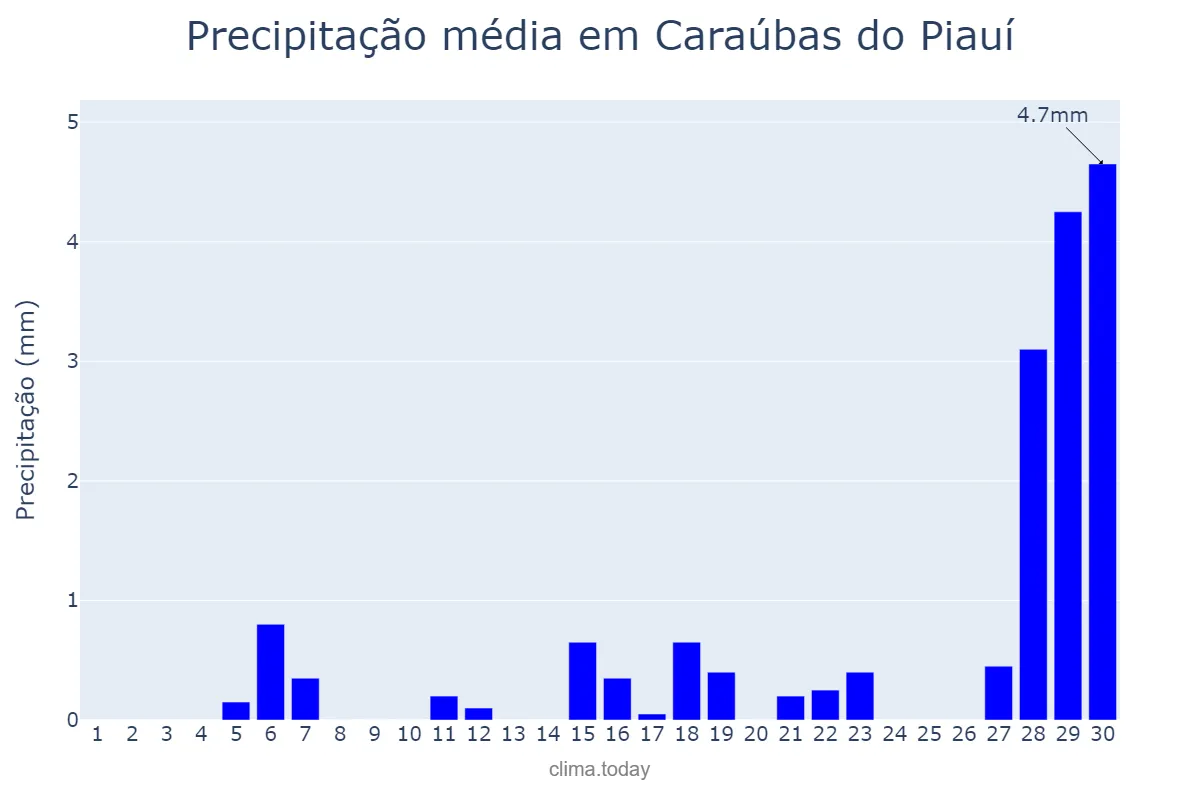 Precipitação em setembro em Caraúbas do Piauí, PI, BR