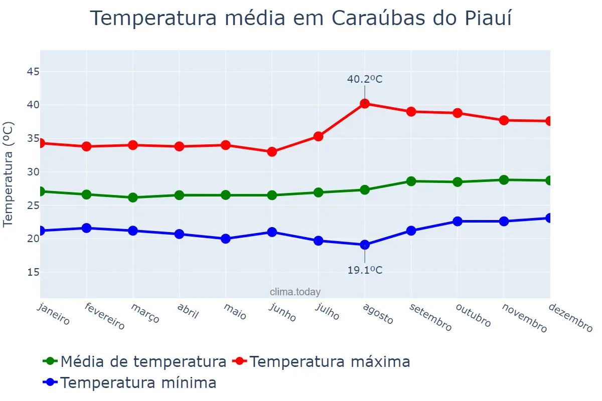 Temperatura anual em Caraúbas do Piauí, PI, BR