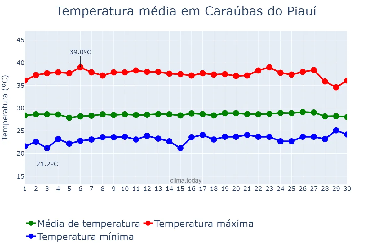 Temperatura em setembro em Caraúbas do Piauí, PI, BR