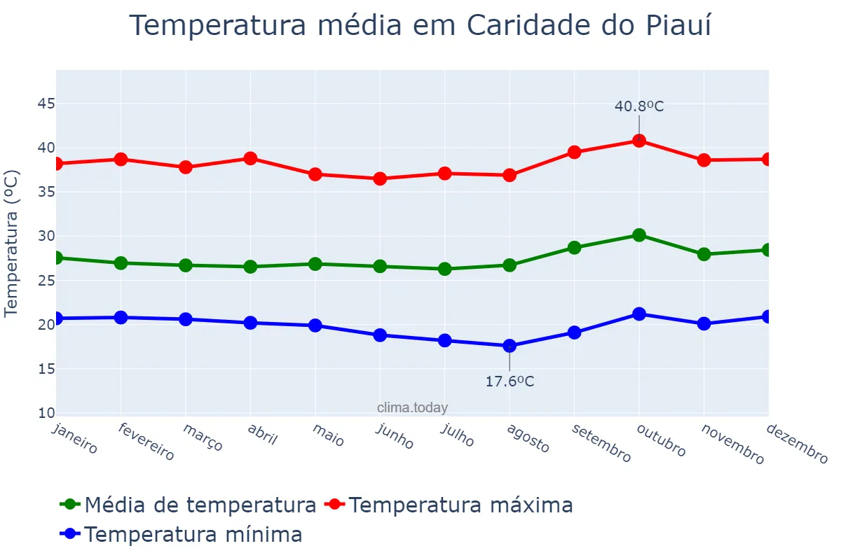 Temperatura anual em Caridade do Piauí, PI, BR